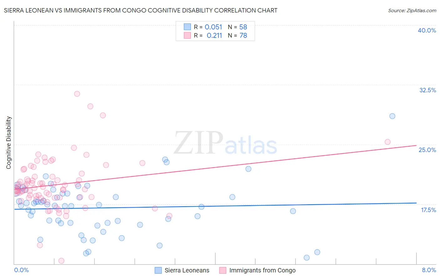 Sierra Leonean vs Immigrants from Congo Cognitive Disability
