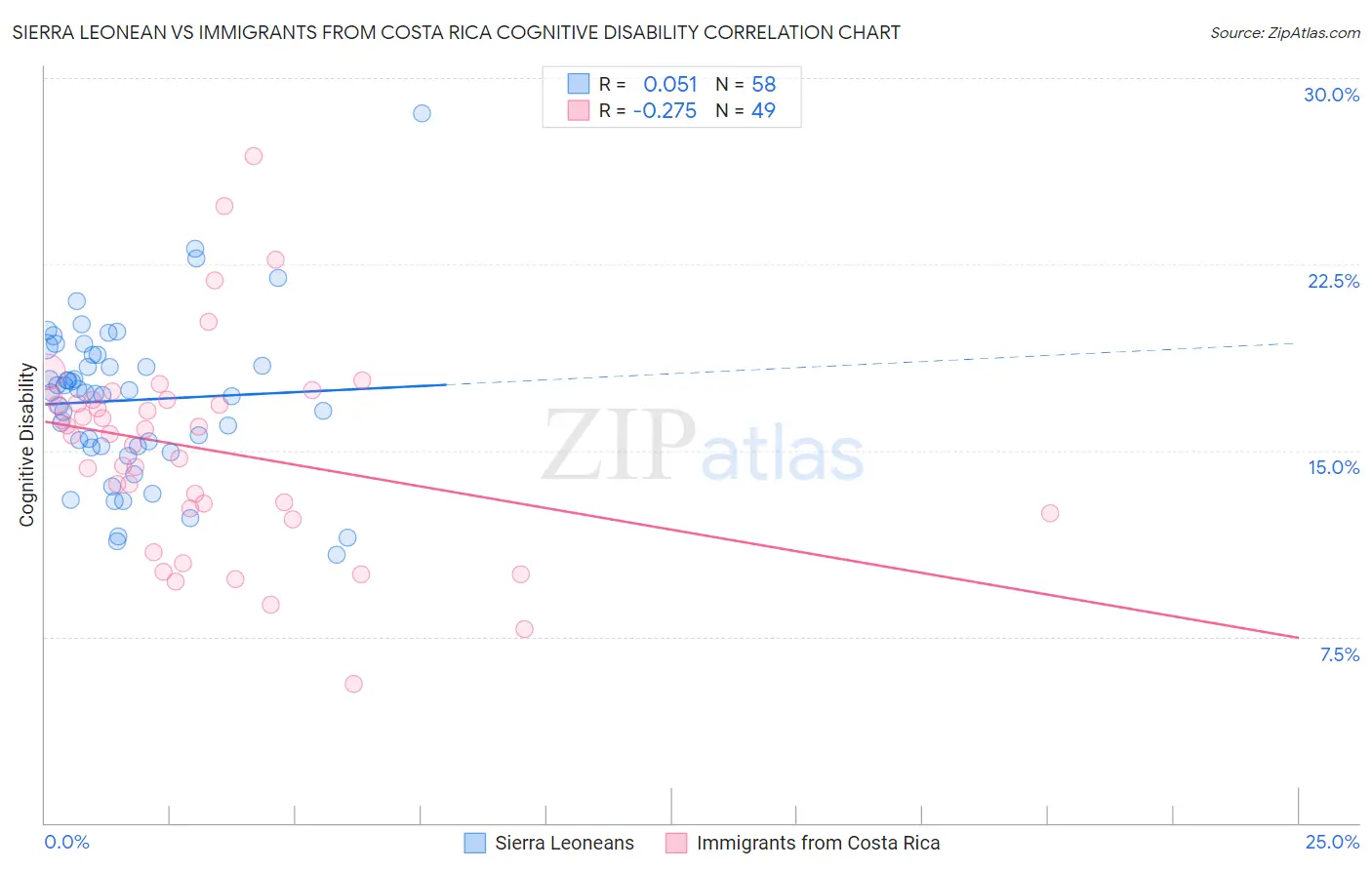 Sierra Leonean vs Immigrants from Costa Rica Cognitive Disability
