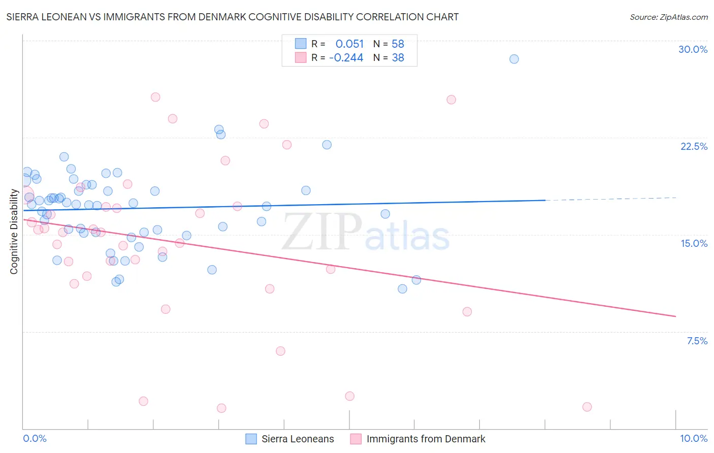 Sierra Leonean vs Immigrants from Denmark Cognitive Disability