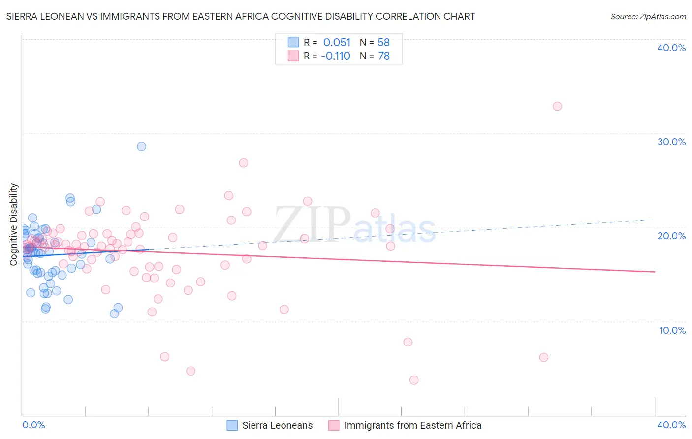 Sierra Leonean vs Immigrants from Eastern Africa Cognitive Disability