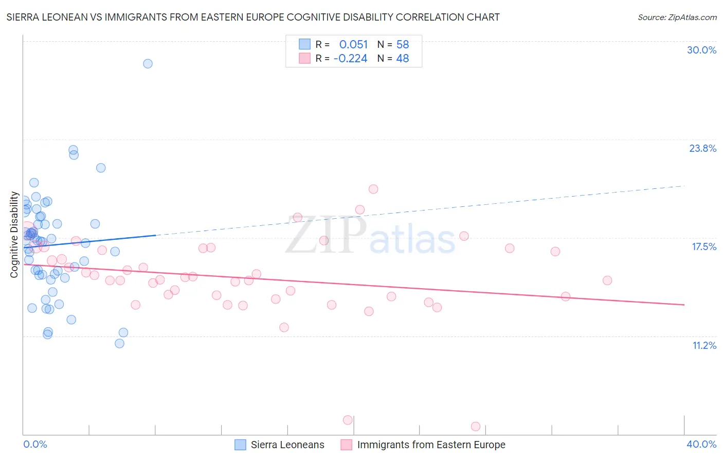 Sierra Leonean vs Immigrants from Eastern Europe Cognitive Disability