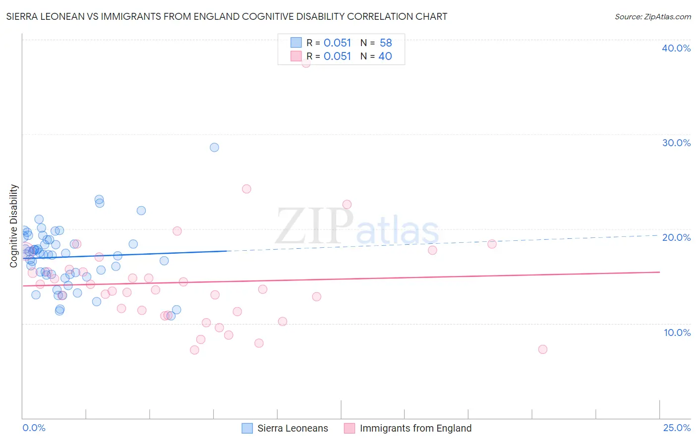 Sierra Leonean vs Immigrants from England Cognitive Disability