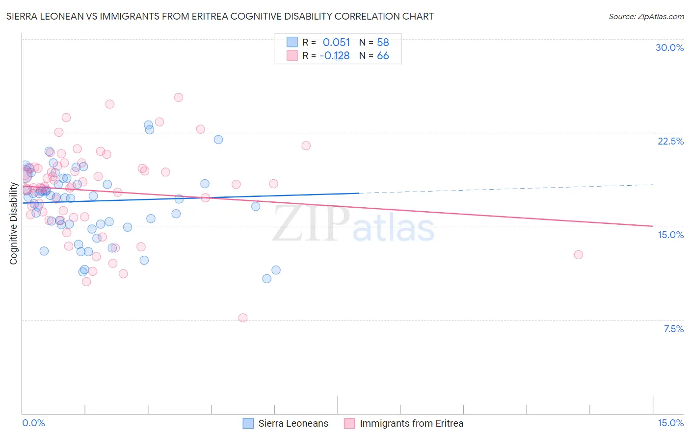 Sierra Leonean vs Immigrants from Eritrea Cognitive Disability