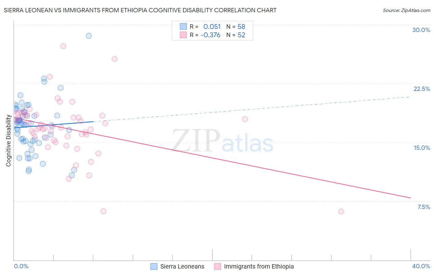 Sierra Leonean vs Immigrants from Ethiopia Cognitive Disability