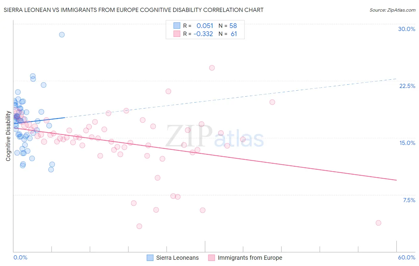 Sierra Leonean vs Immigrants from Europe Cognitive Disability