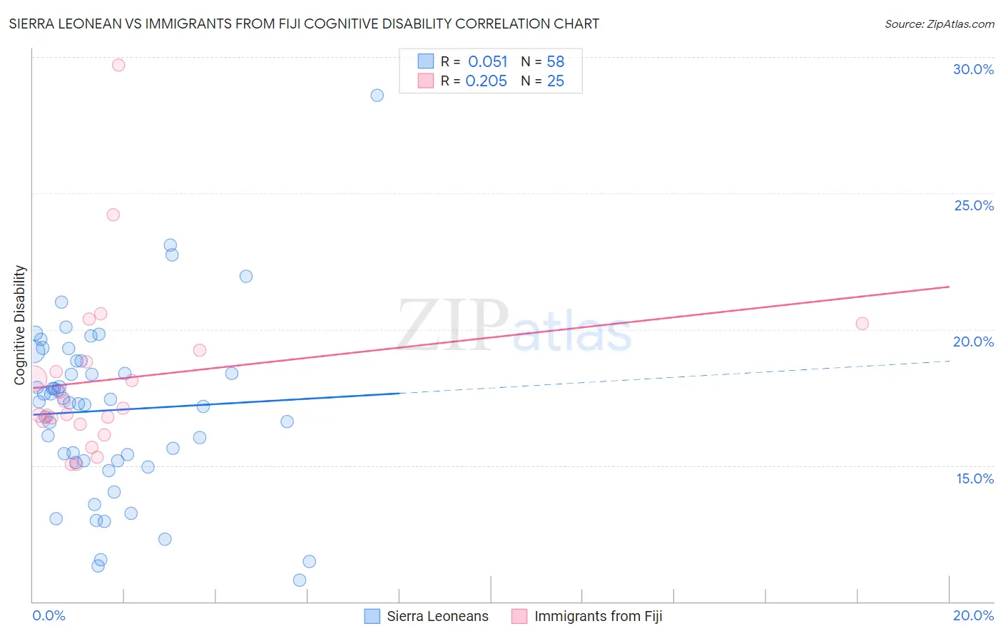 Sierra Leonean vs Immigrants from Fiji Cognitive Disability