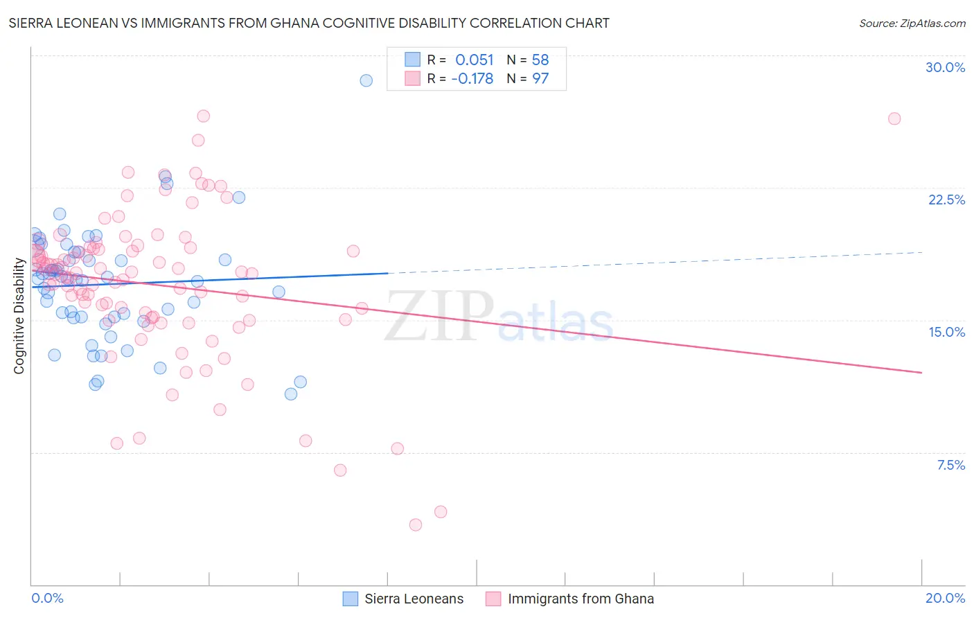 Sierra Leonean vs Immigrants from Ghana Cognitive Disability