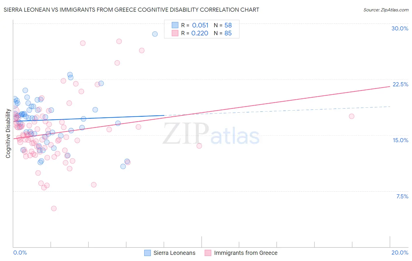 Sierra Leonean vs Immigrants from Greece Cognitive Disability