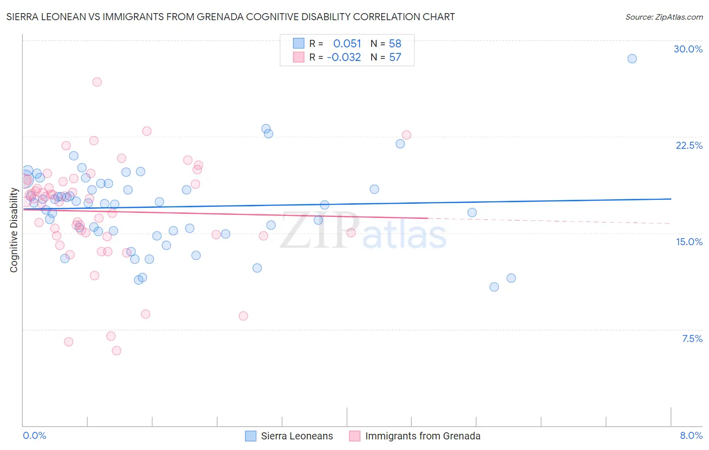 Sierra Leonean vs Immigrants from Grenada Cognitive Disability
