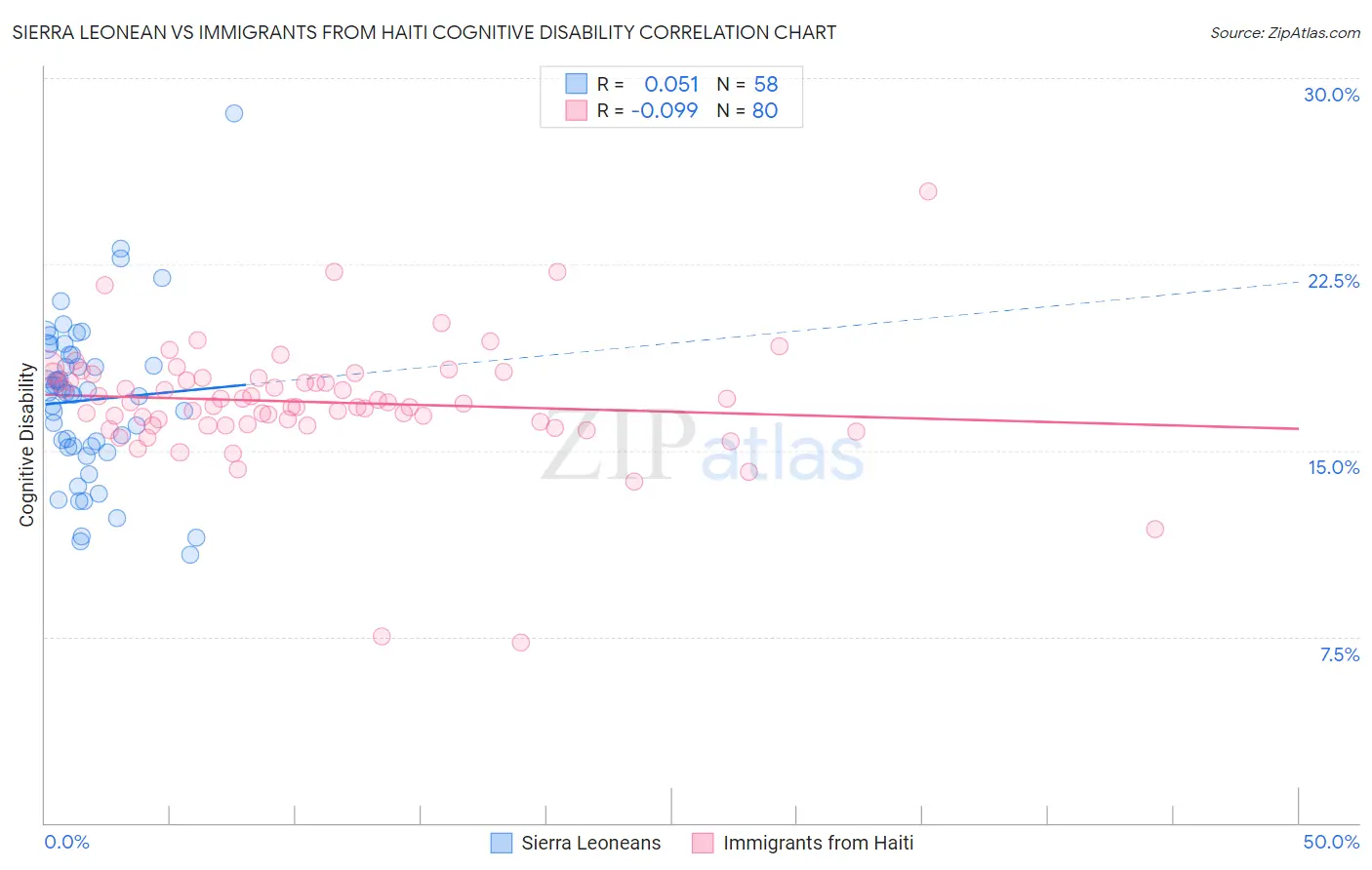 Sierra Leonean vs Immigrants from Haiti Cognitive Disability