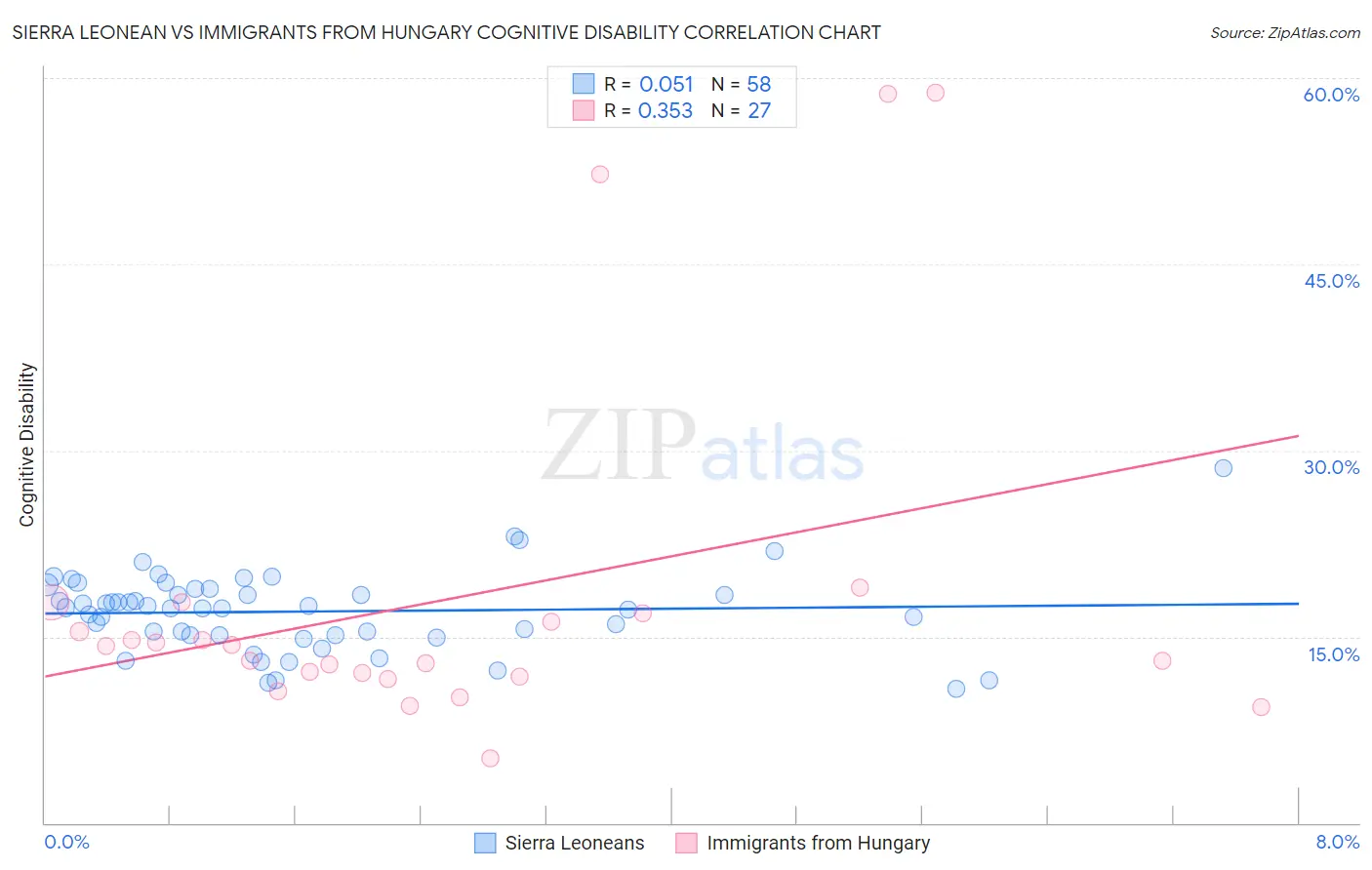 Sierra Leonean vs Immigrants from Hungary Cognitive Disability