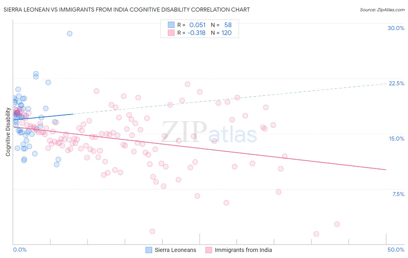 Sierra Leonean vs Immigrants from India Cognitive Disability