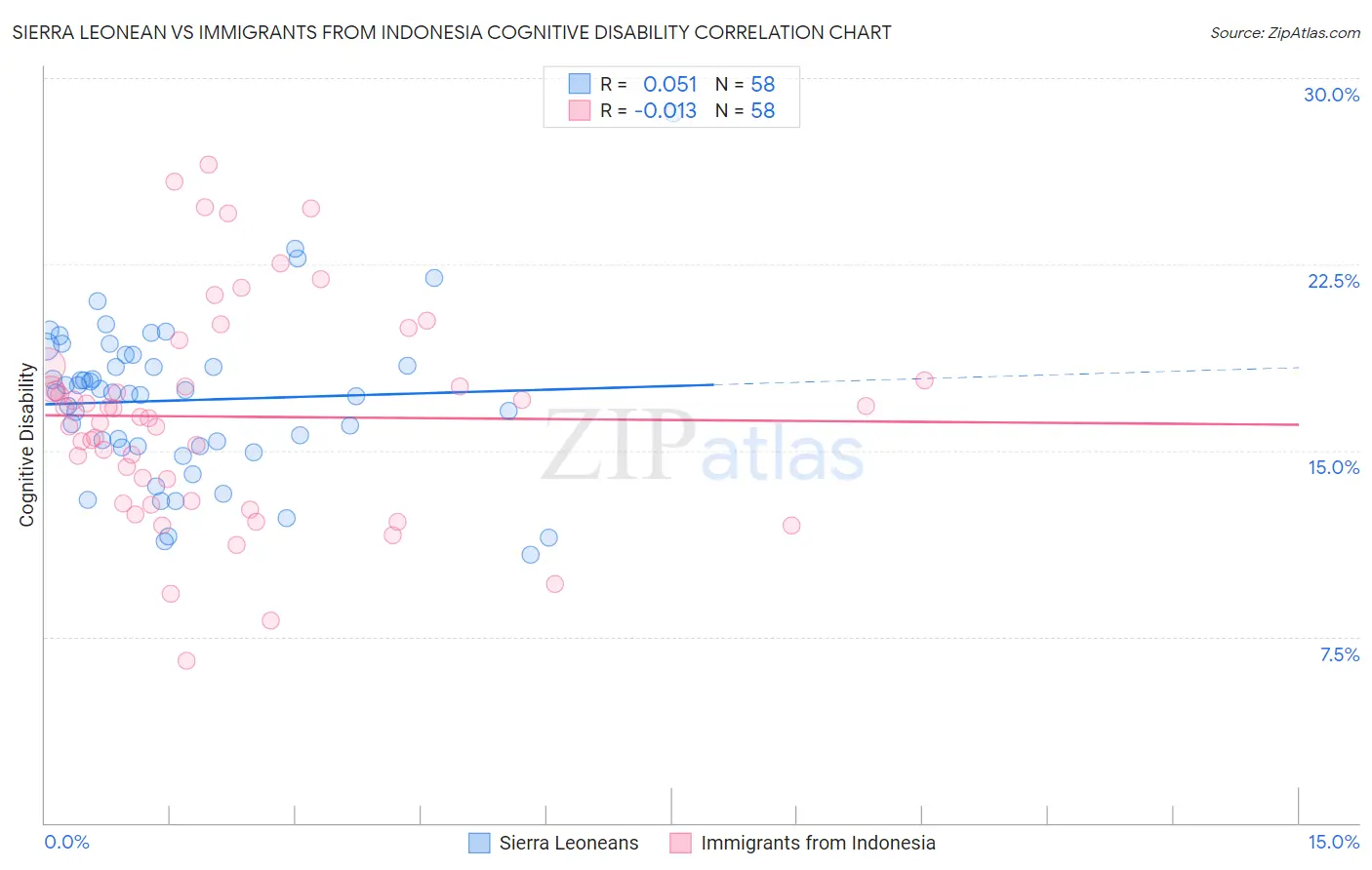 Sierra Leonean vs Immigrants from Indonesia Cognitive Disability