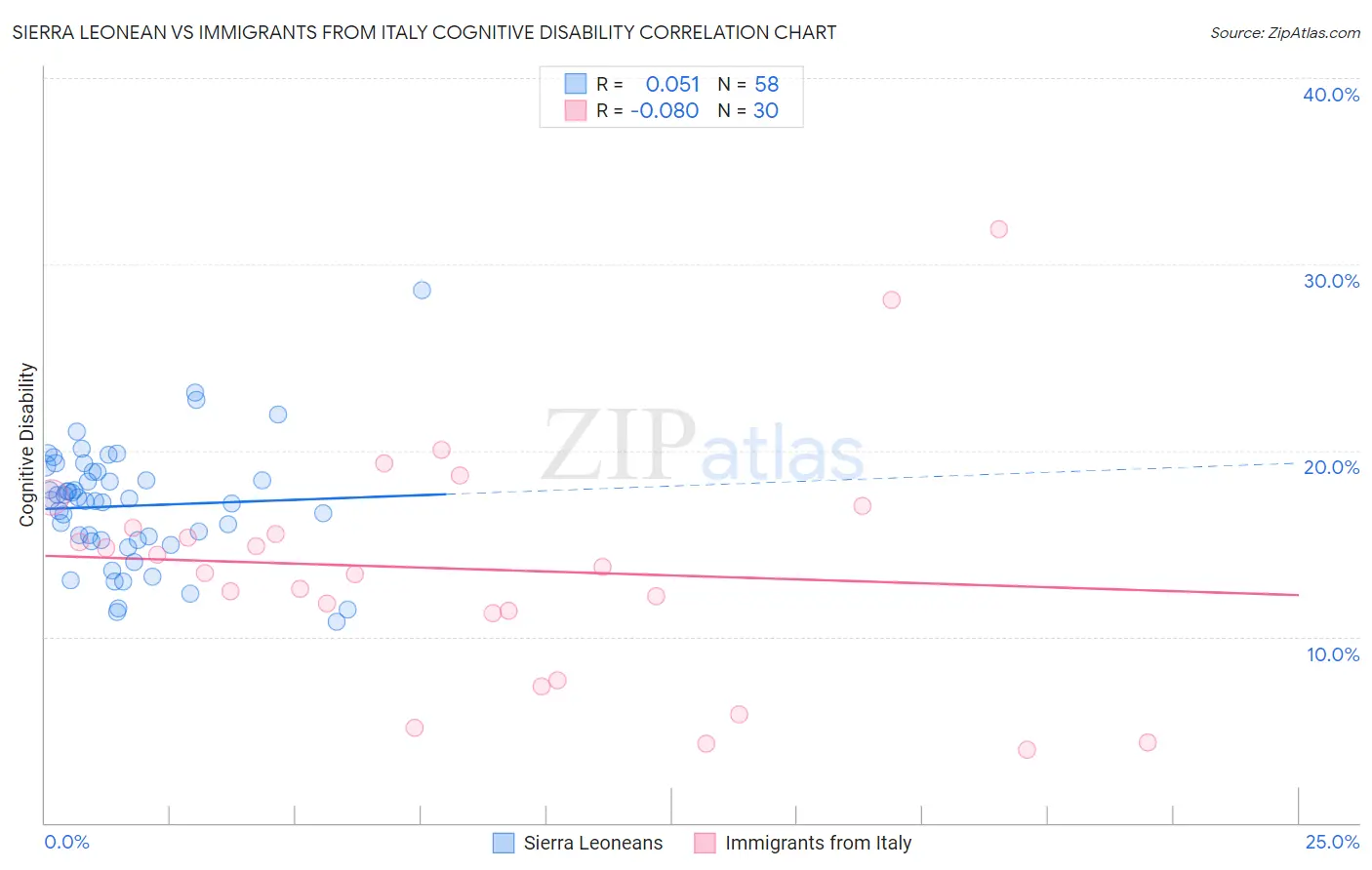 Sierra Leonean vs Immigrants from Italy Cognitive Disability