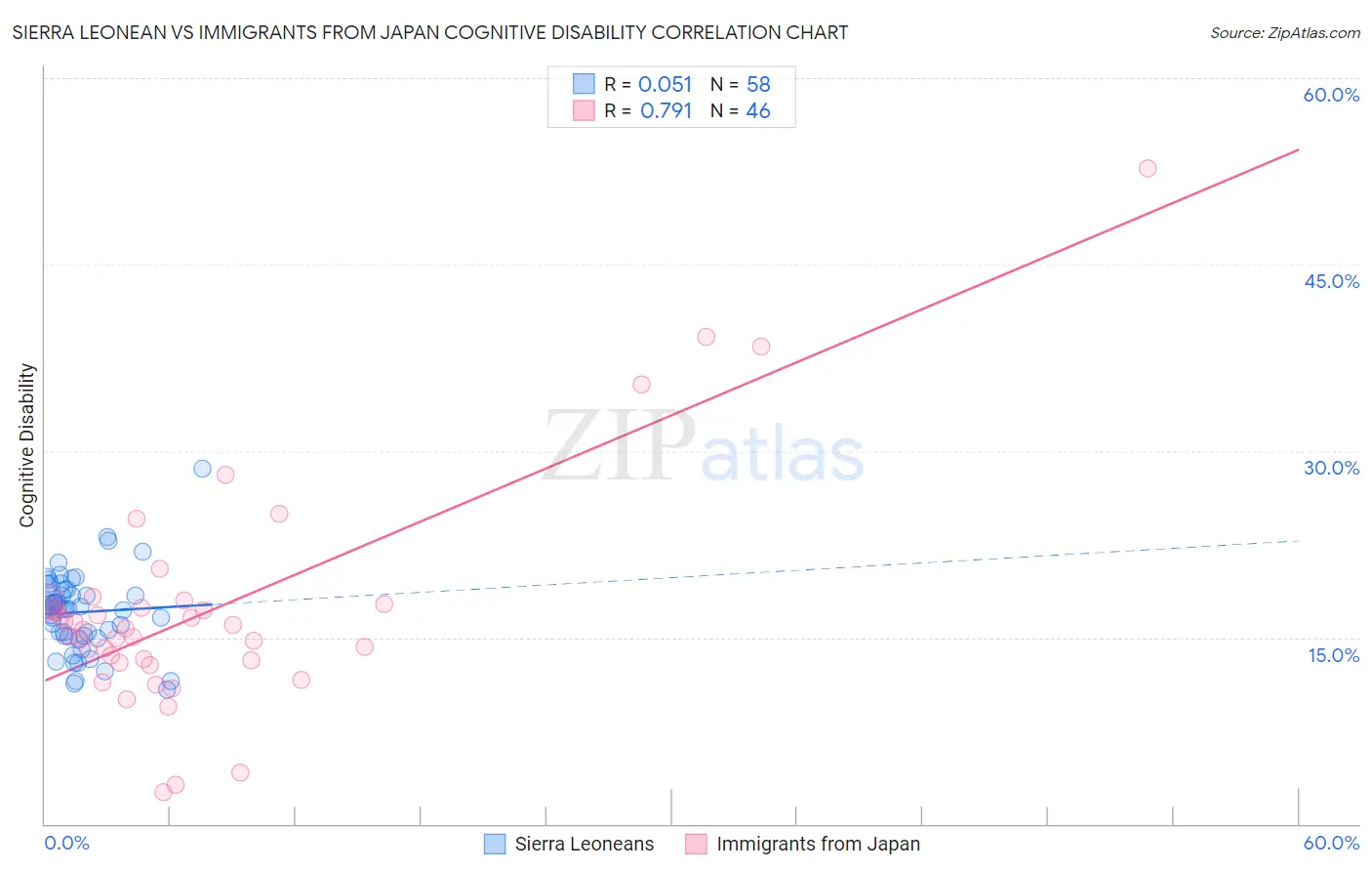 Sierra Leonean vs Immigrants from Japan Cognitive Disability