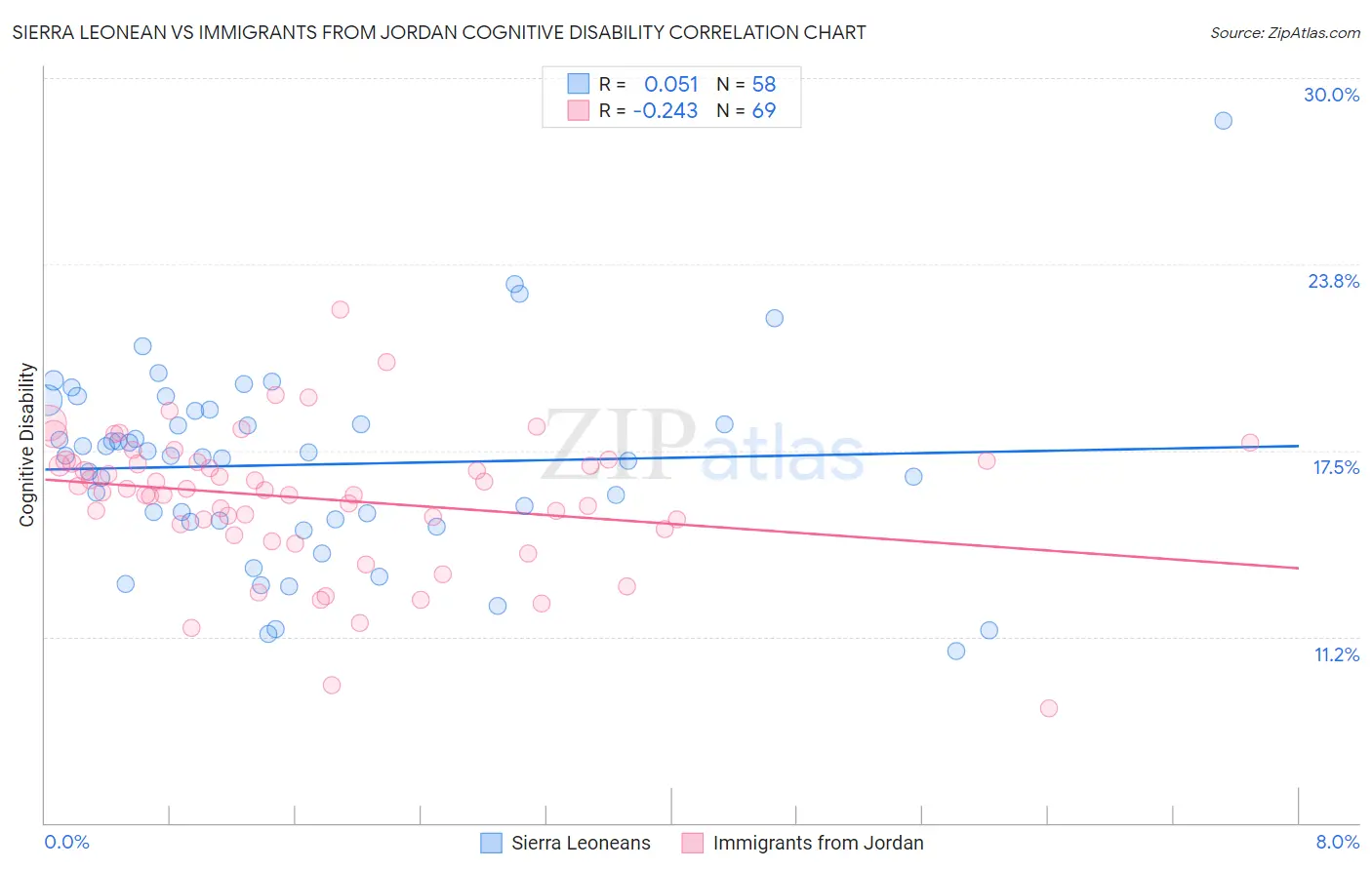 Sierra Leonean vs Immigrants from Jordan Cognitive Disability