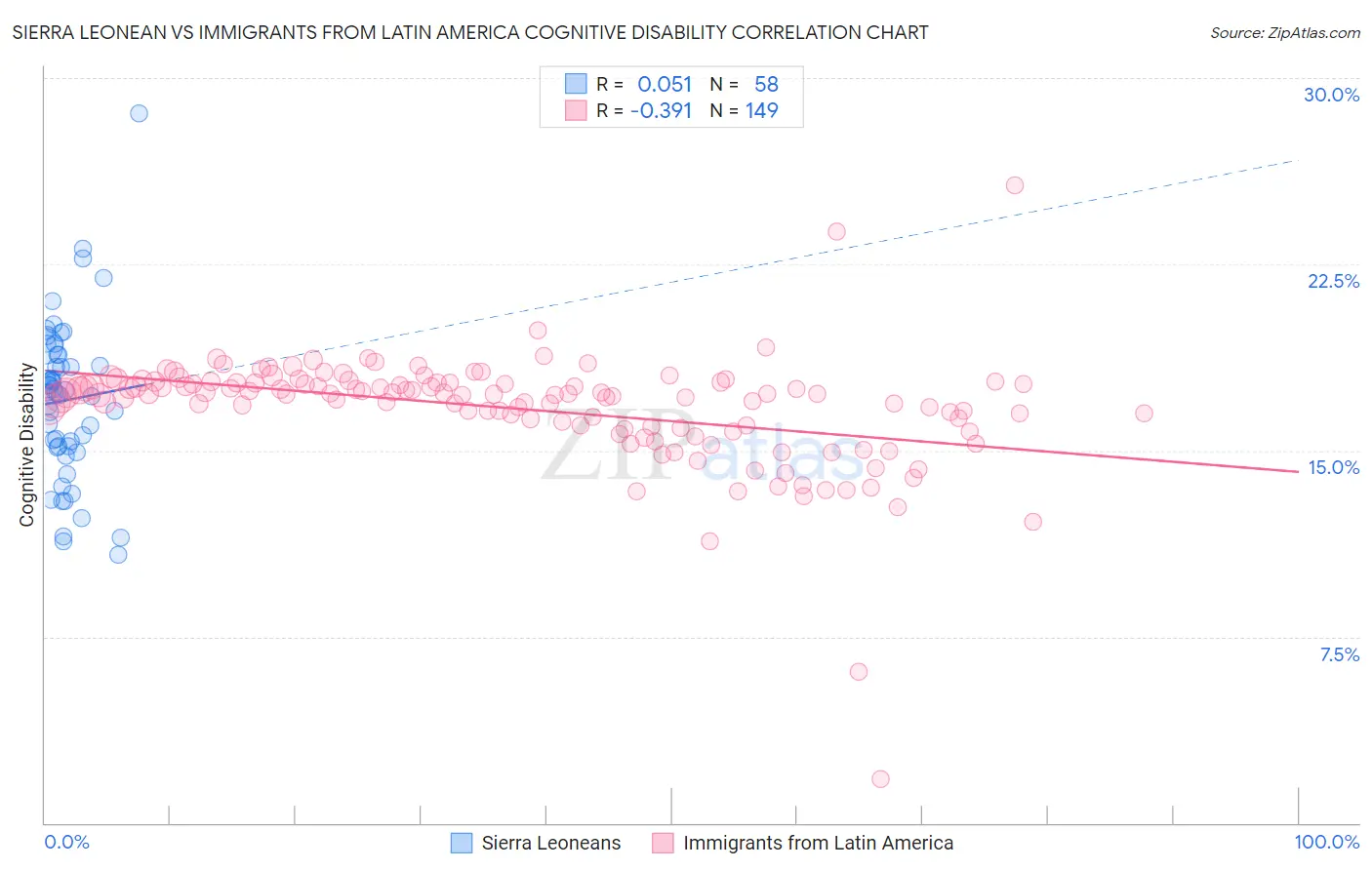 Sierra Leonean vs Immigrants from Latin America Cognitive Disability