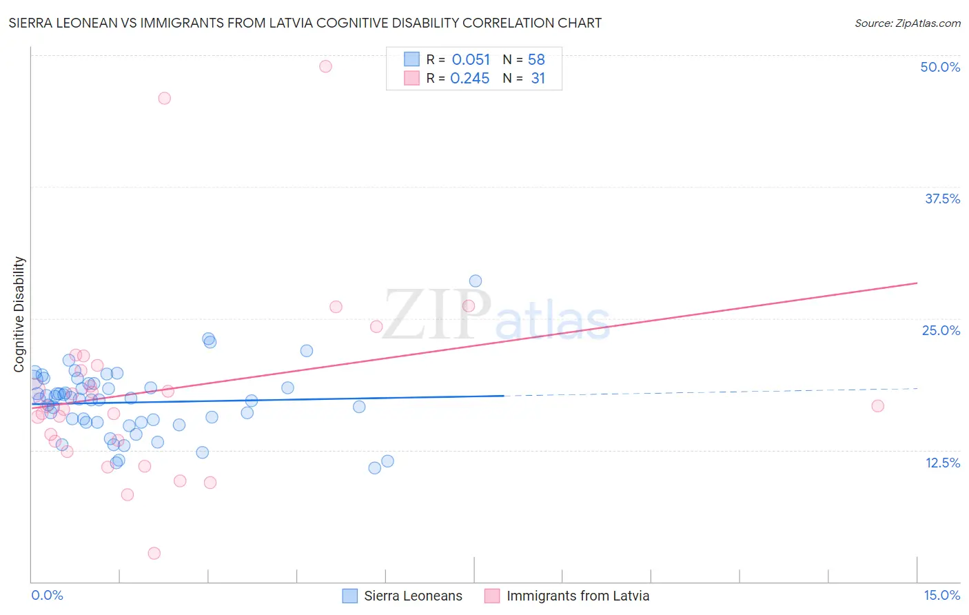 Sierra Leonean vs Immigrants from Latvia Cognitive Disability