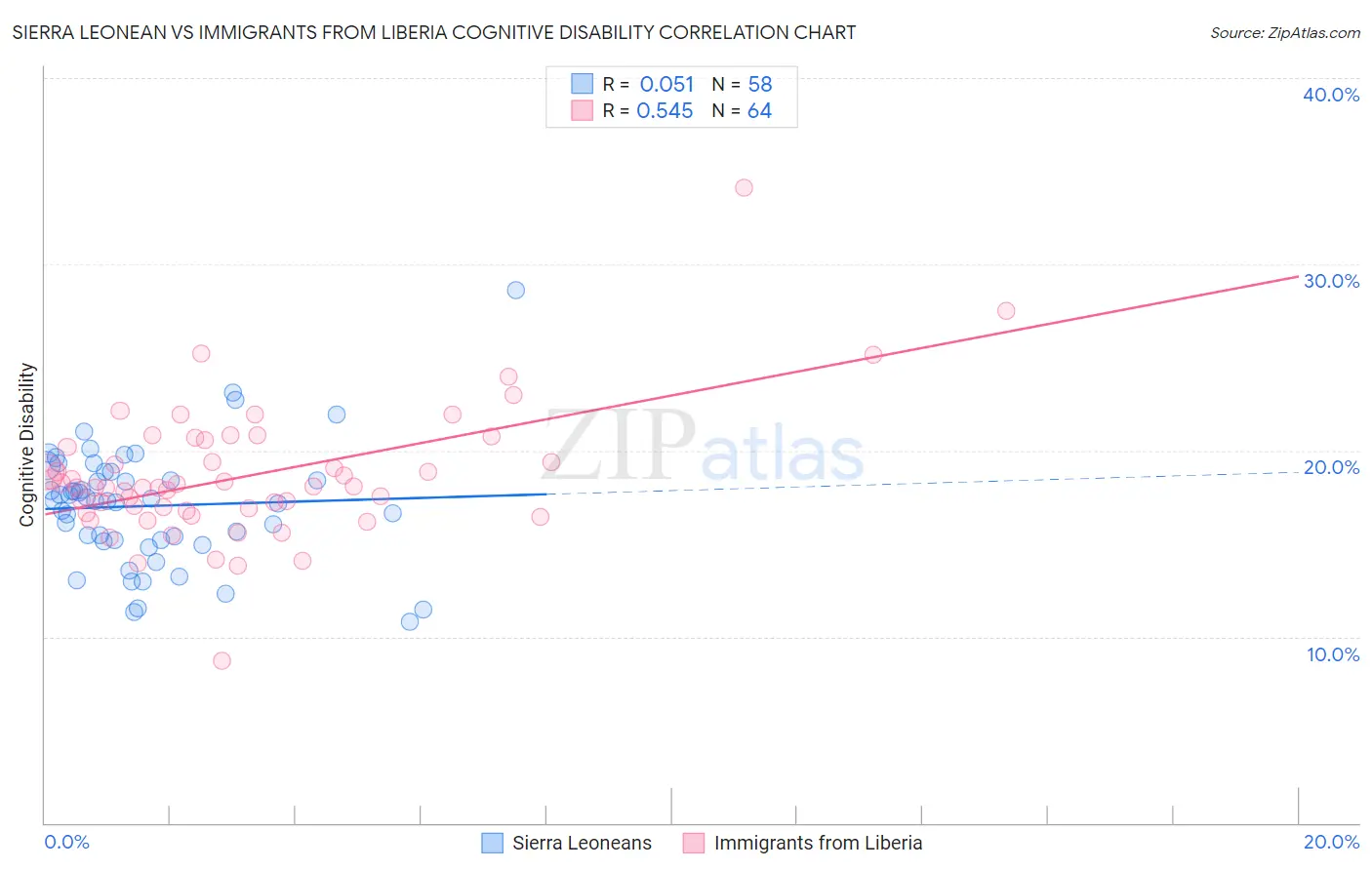 Sierra Leonean vs Immigrants from Liberia Cognitive Disability
