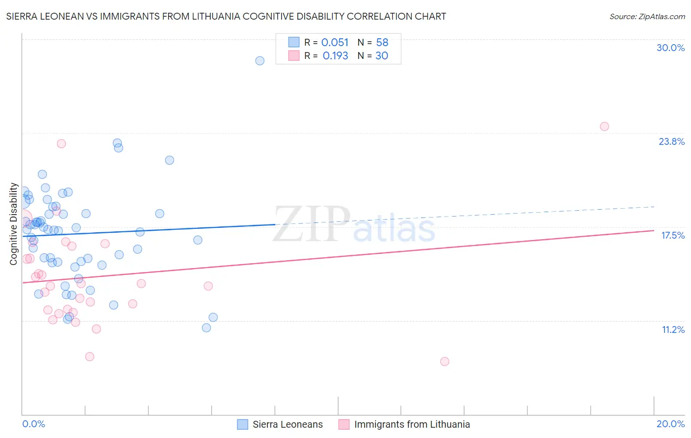 Sierra Leonean vs Immigrants from Lithuania Cognitive Disability