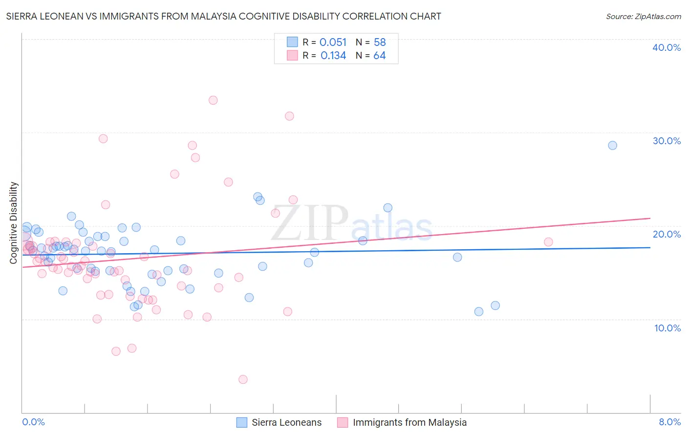 Sierra Leonean vs Immigrants from Malaysia Cognitive Disability