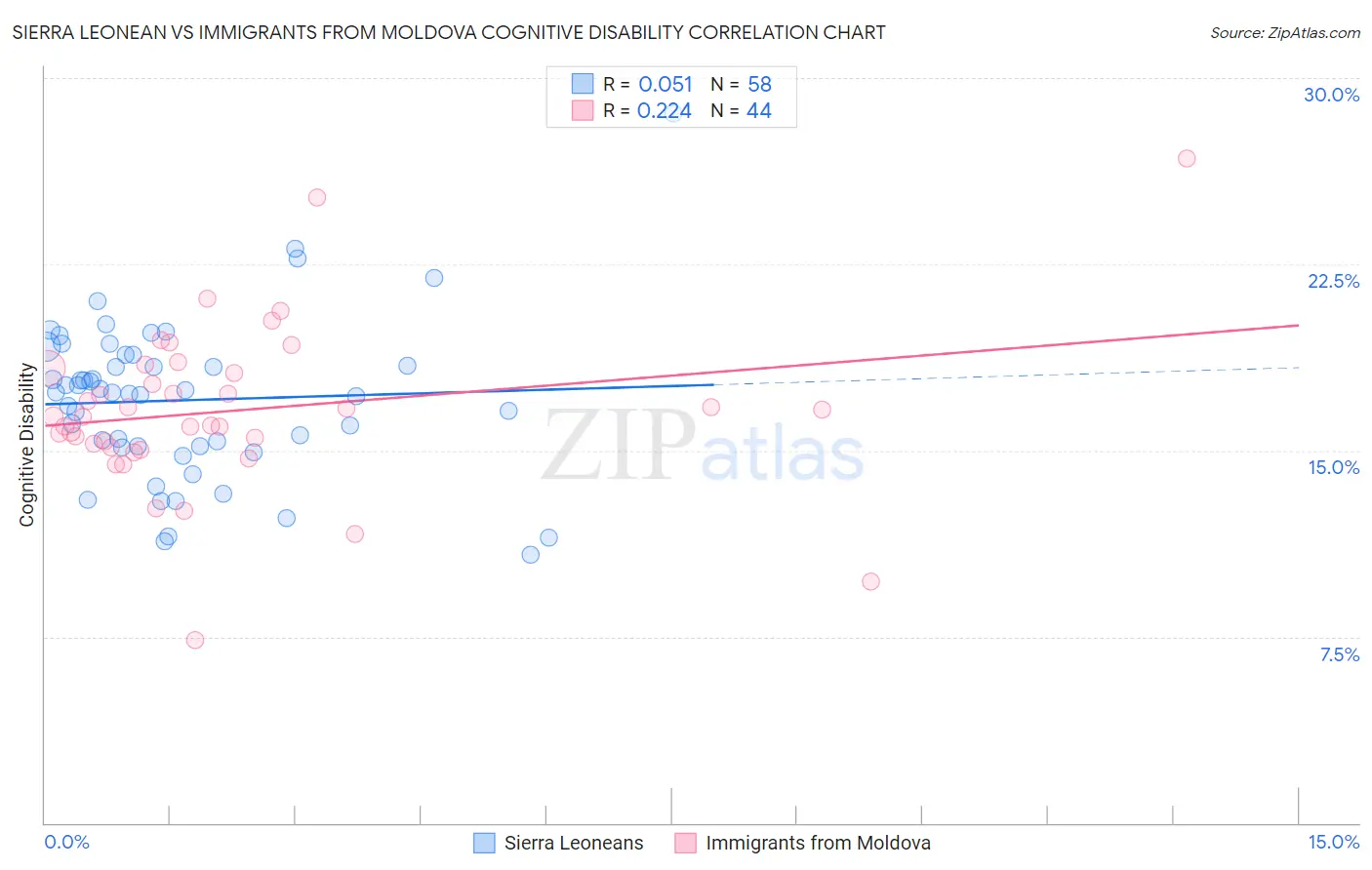 Sierra Leonean vs Immigrants from Moldova Cognitive Disability