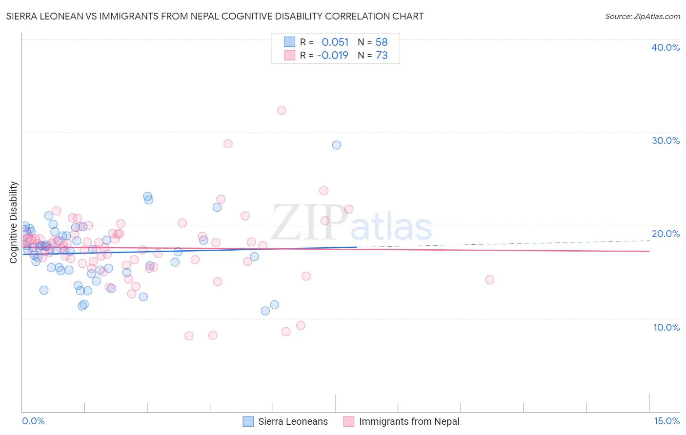 Sierra Leonean vs Immigrants from Nepal Cognitive Disability