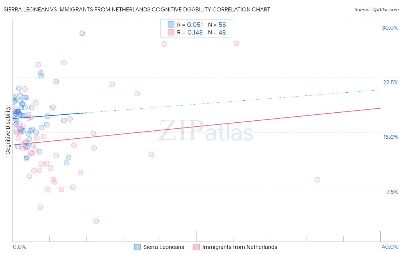 Sierra Leonean vs Immigrants from Netherlands Cognitive Disability