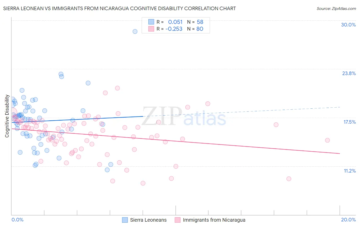 Sierra Leonean vs Immigrants from Nicaragua Cognitive Disability