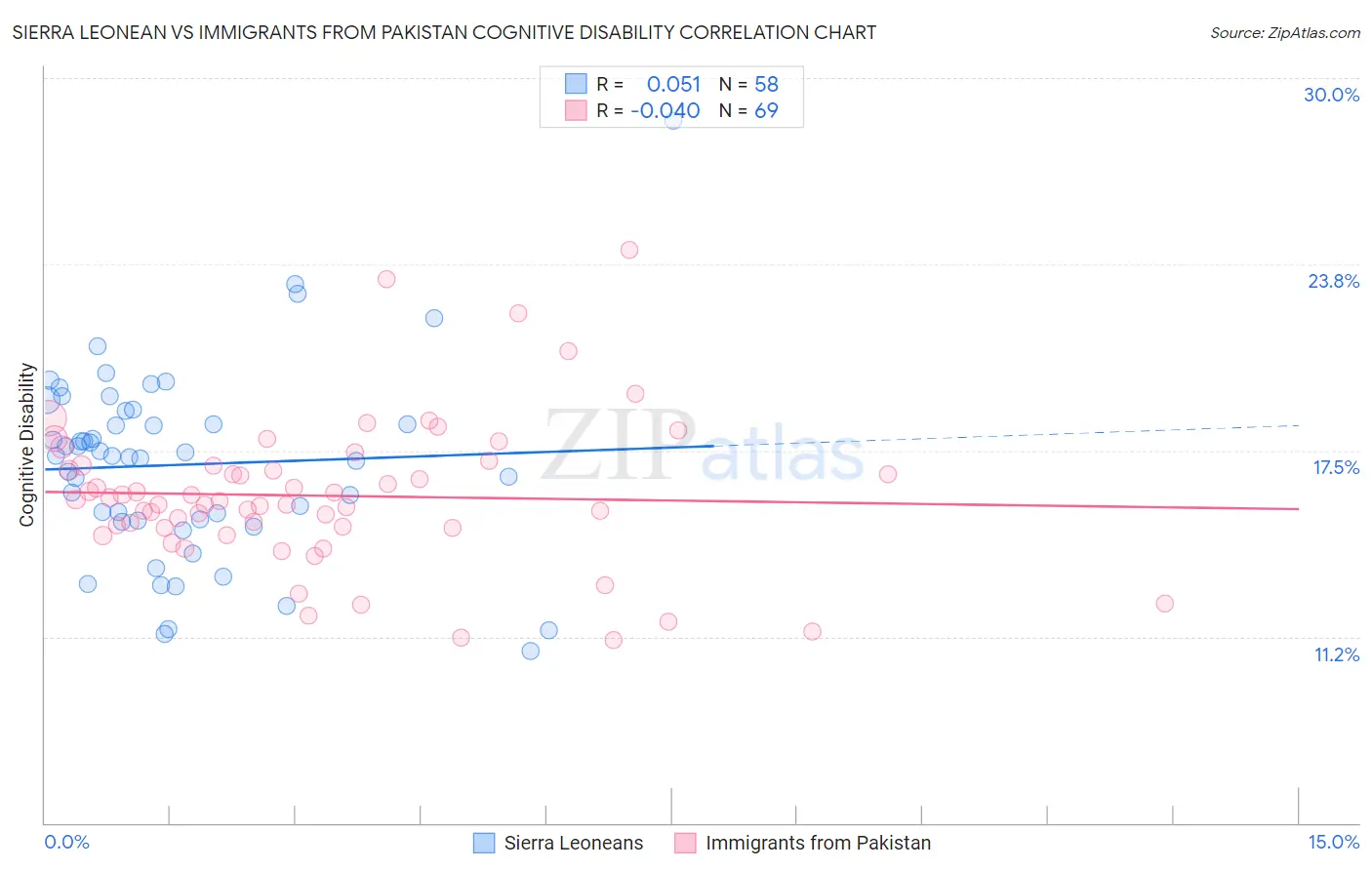 Sierra Leonean vs Immigrants from Pakistan Cognitive Disability
