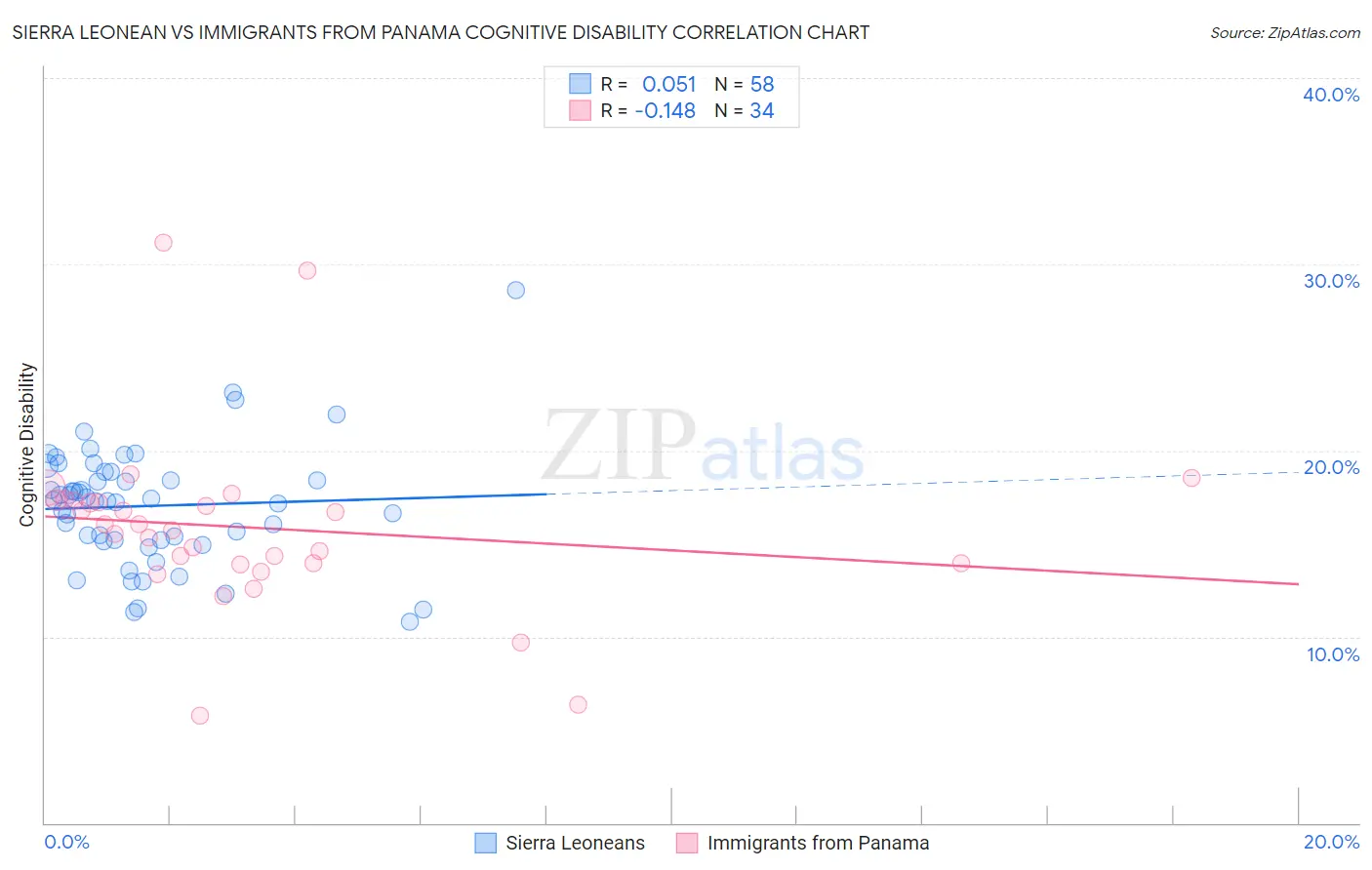Sierra Leonean vs Immigrants from Panama Cognitive Disability