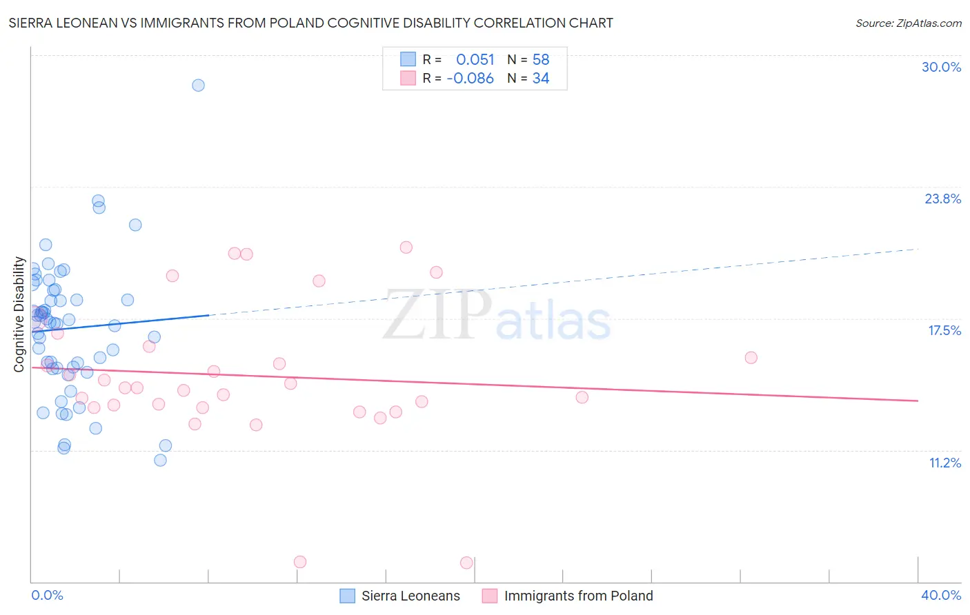 Sierra Leonean vs Immigrants from Poland Cognitive Disability