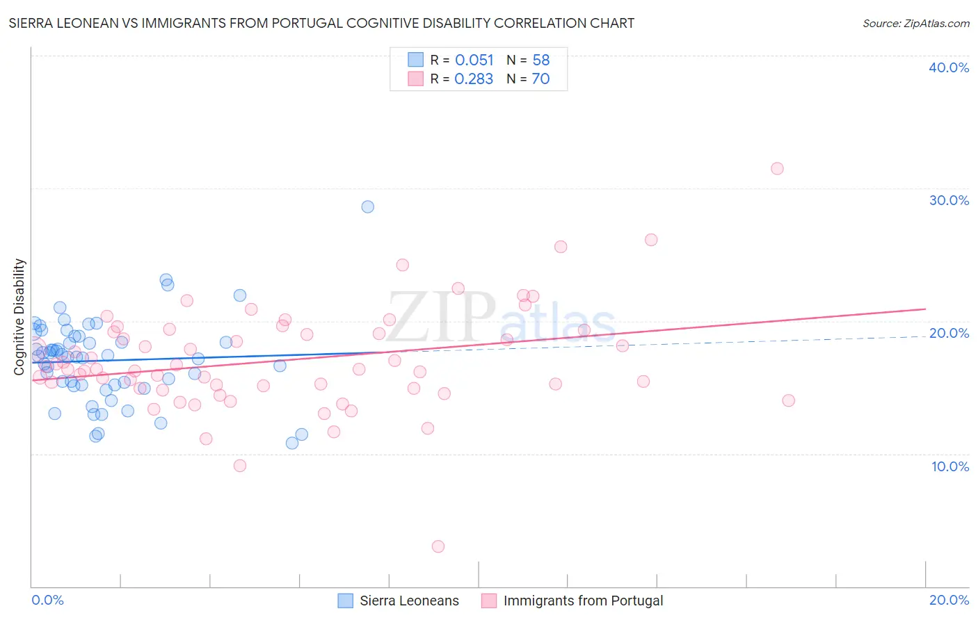 Sierra Leonean vs Immigrants from Portugal Cognitive Disability