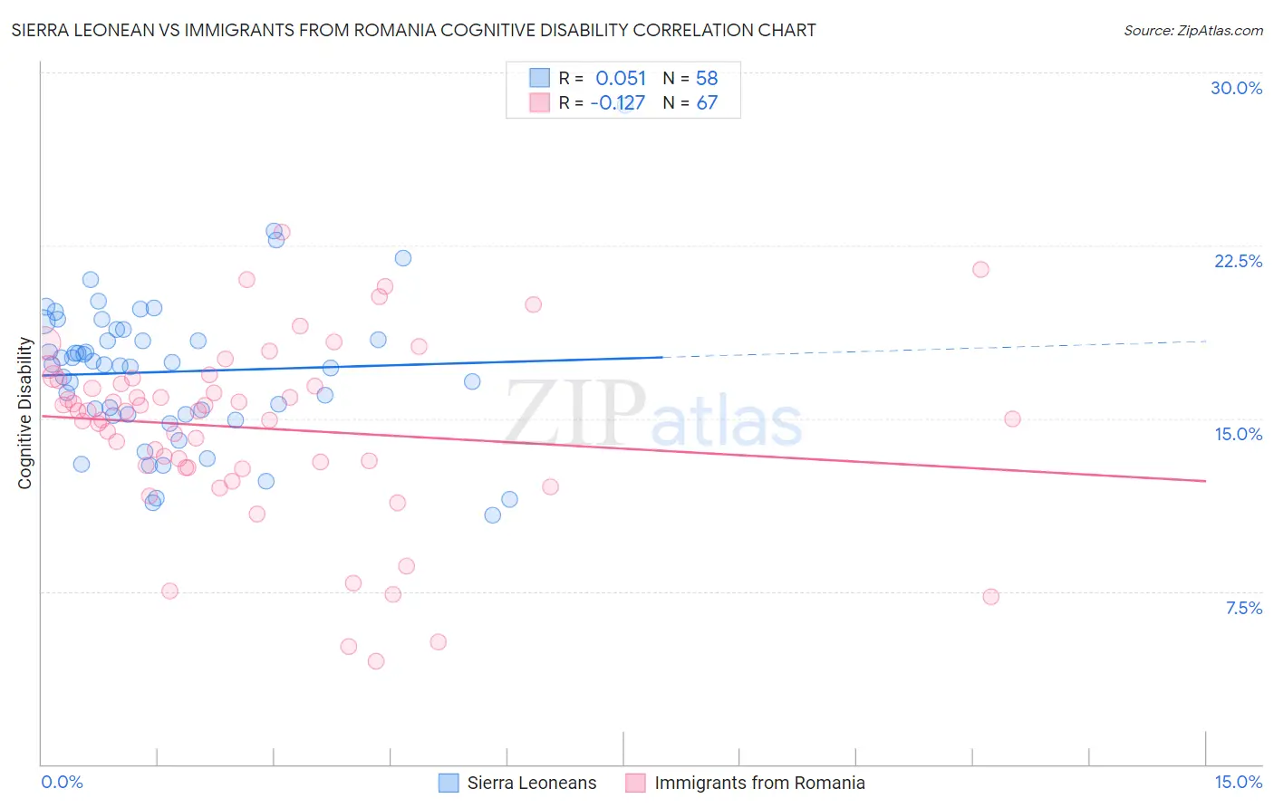 Sierra Leonean vs Immigrants from Romania Cognitive Disability