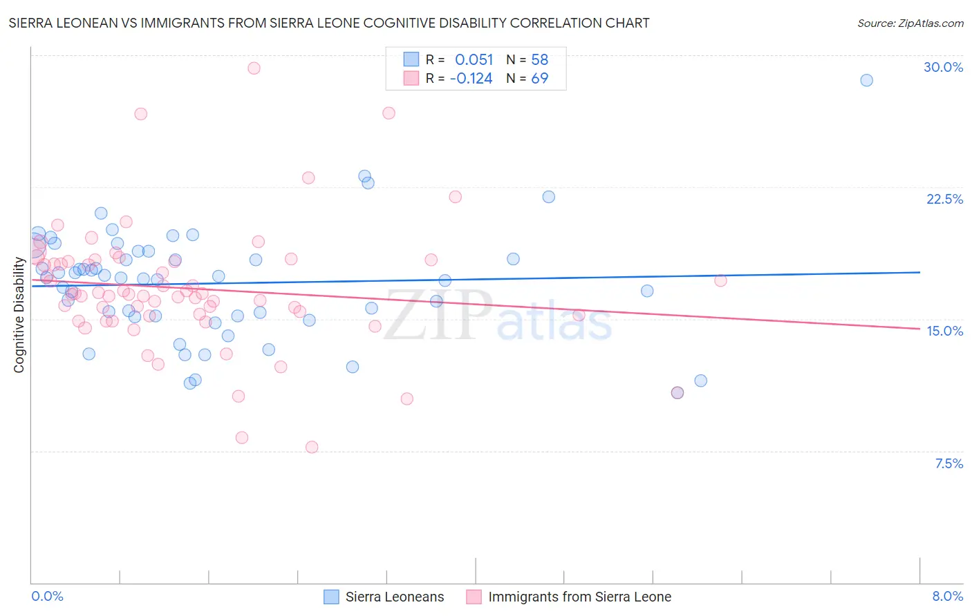 Sierra Leonean vs Immigrants from Sierra Leone Cognitive Disability