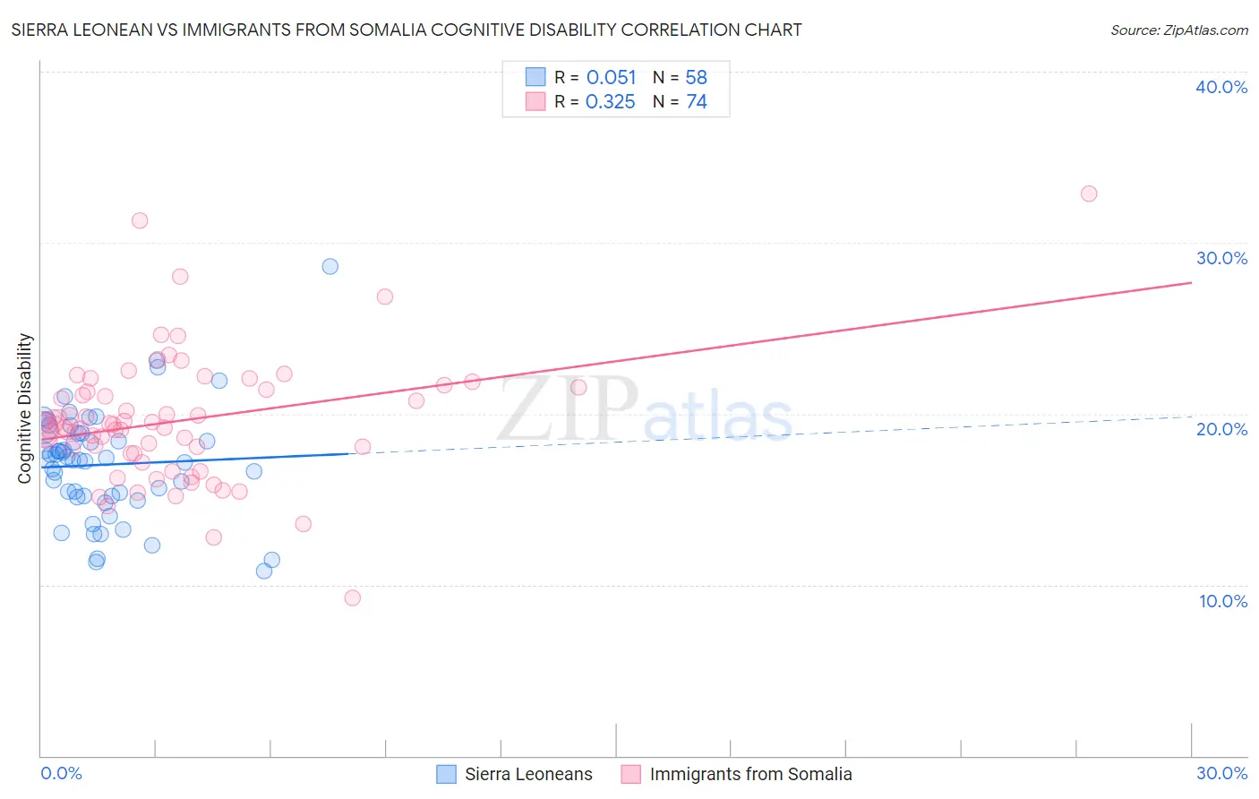 Sierra Leonean vs Immigrants from Somalia Cognitive Disability