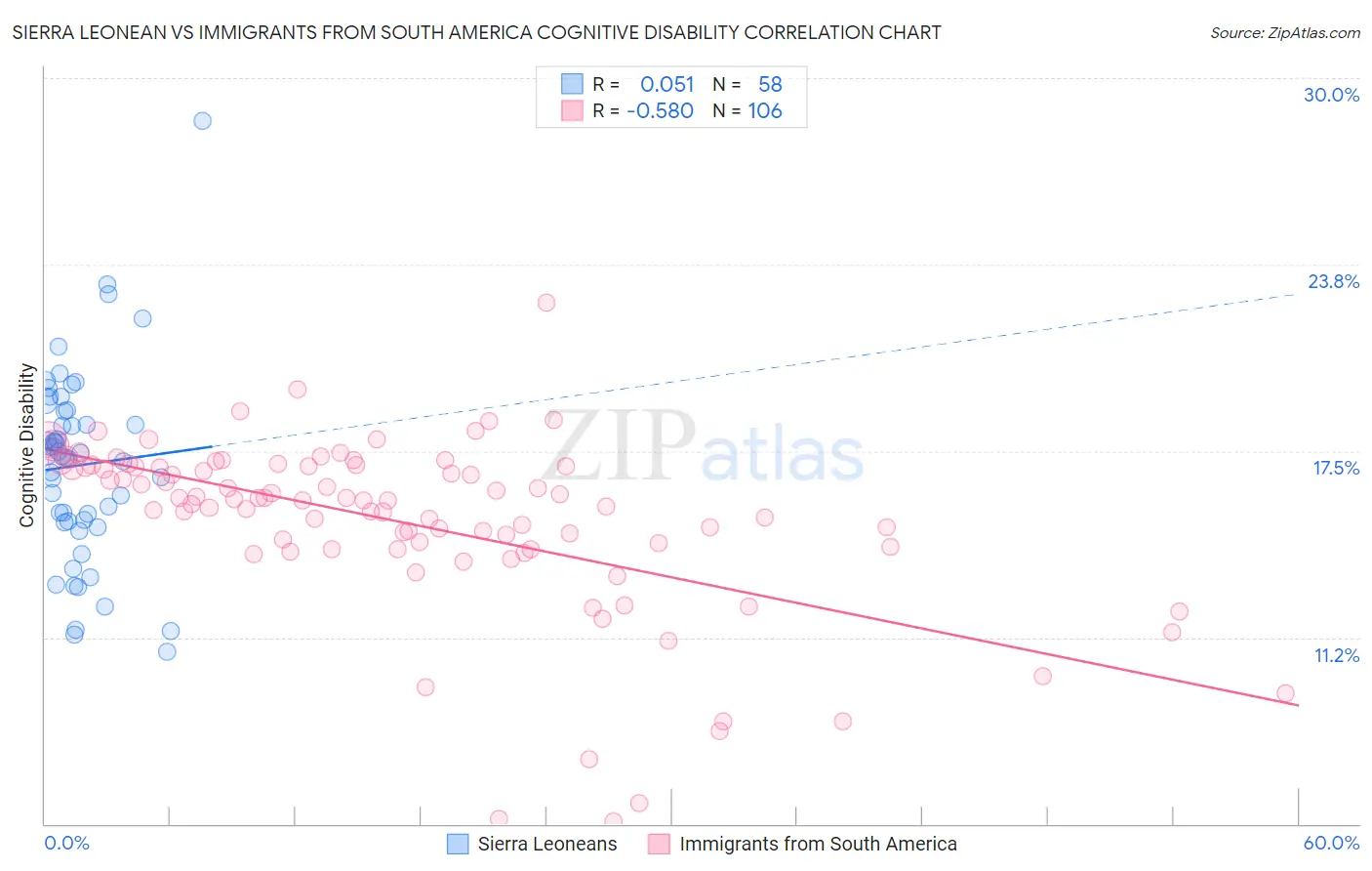 Sierra Leonean vs Immigrants from South America Cognitive Disability