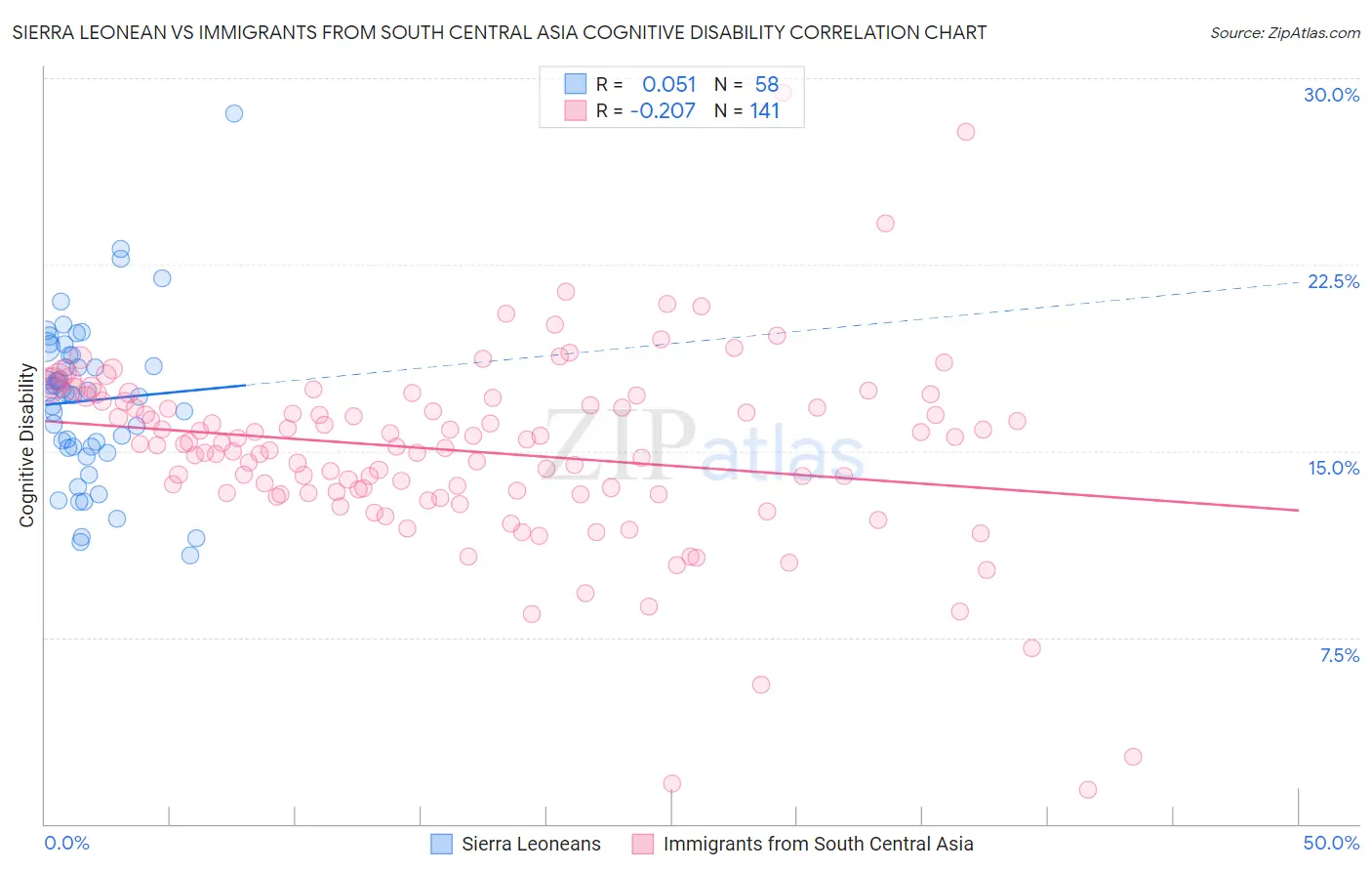 Sierra Leonean vs Immigrants from South Central Asia Cognitive Disability