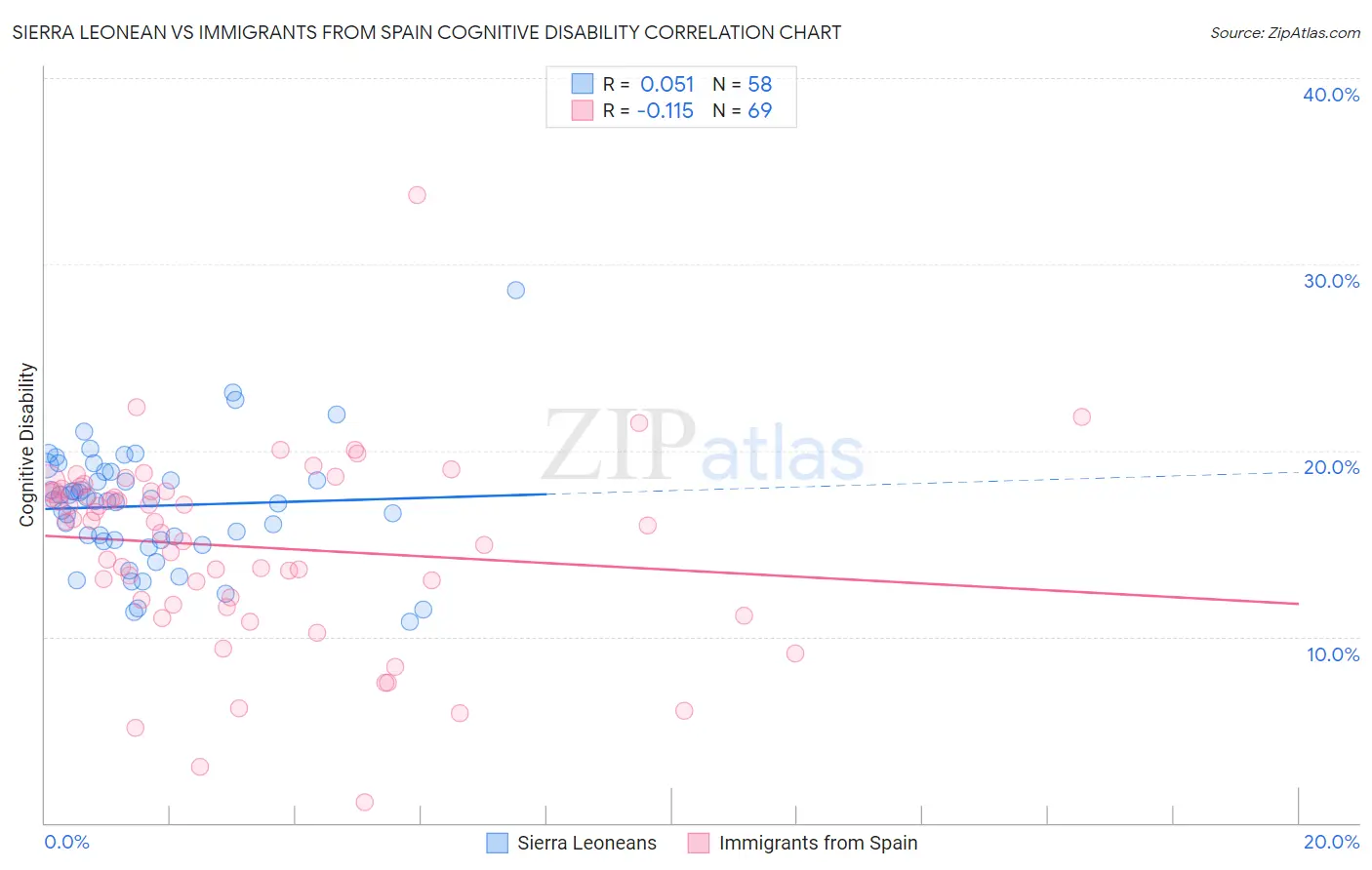 Sierra Leonean vs Immigrants from Spain Cognitive Disability