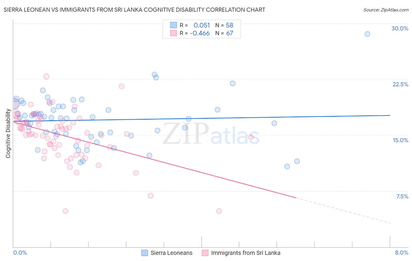 Sierra Leonean vs Immigrants from Sri Lanka Cognitive Disability
