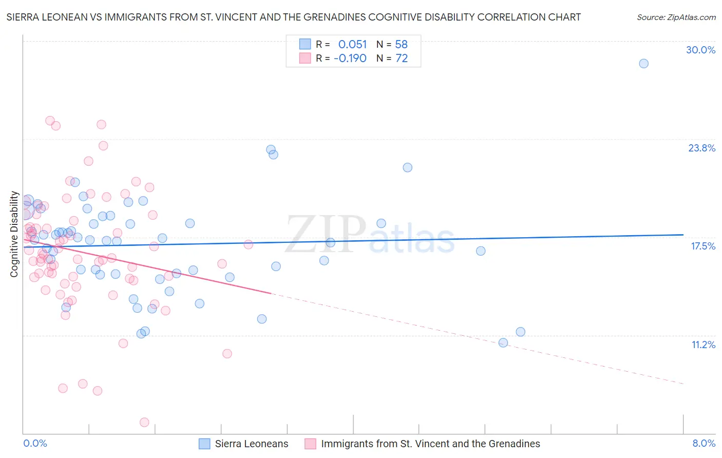 Sierra Leonean vs Immigrants from St. Vincent and the Grenadines Cognitive Disability