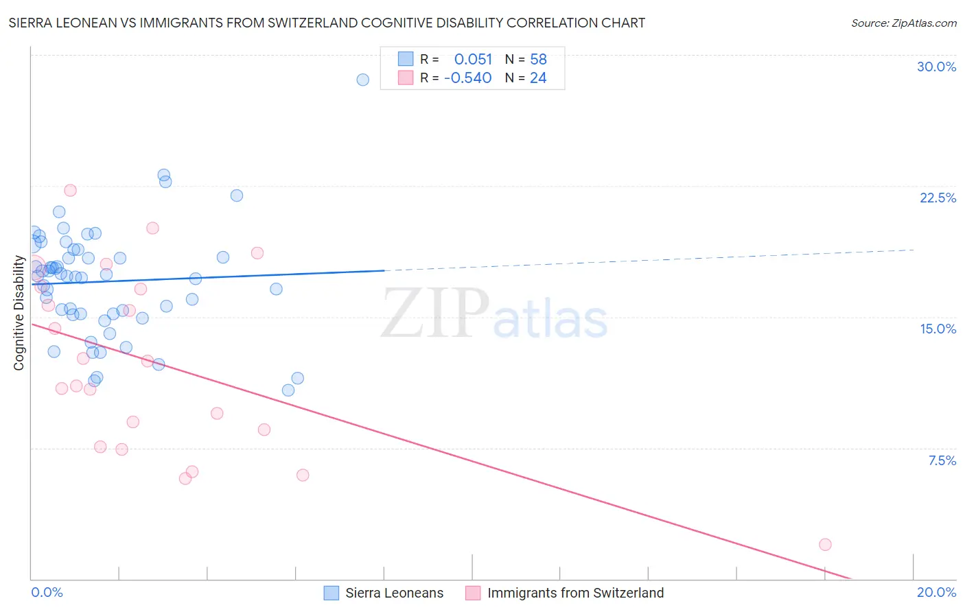 Sierra Leonean vs Immigrants from Switzerland Cognitive Disability