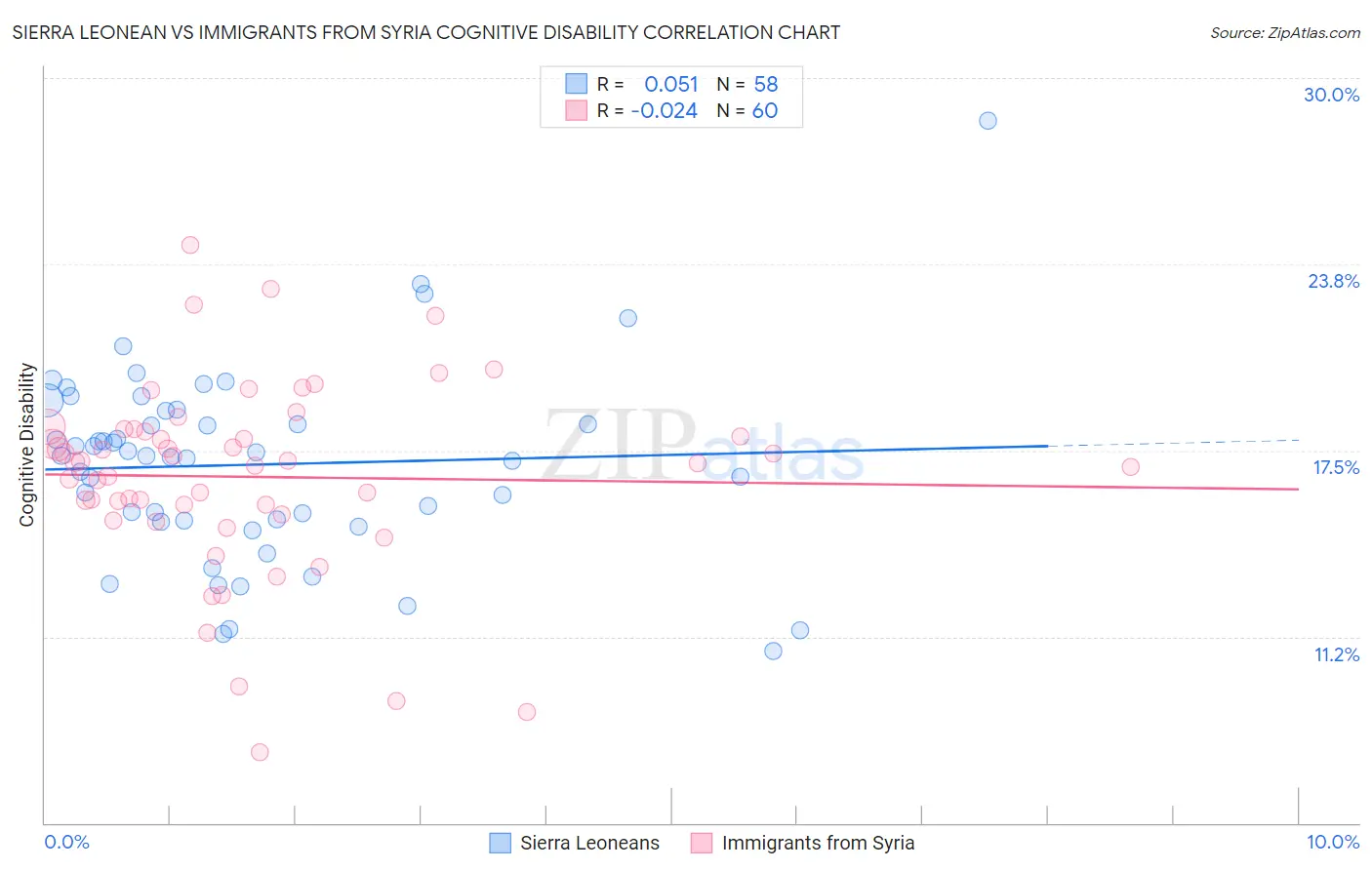 Sierra Leonean vs Immigrants from Syria Cognitive Disability