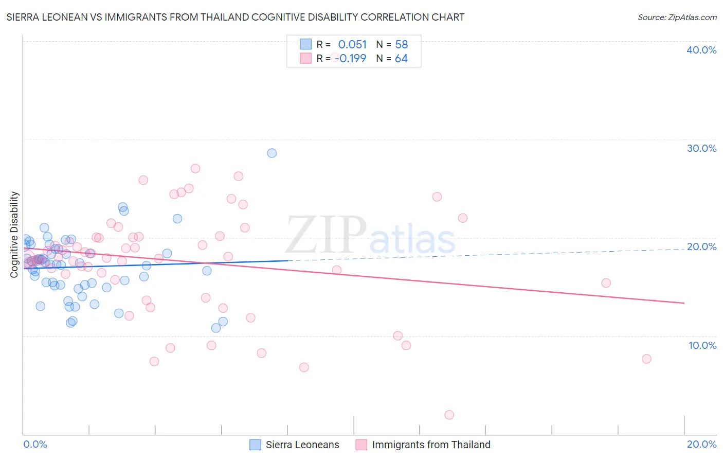 Sierra Leonean vs Immigrants from Thailand Cognitive Disability