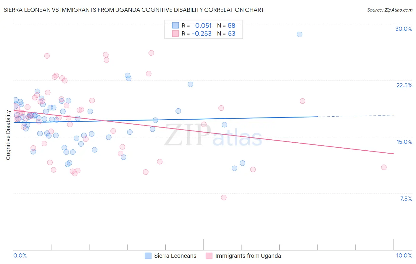Sierra Leonean vs Immigrants from Uganda Cognitive Disability