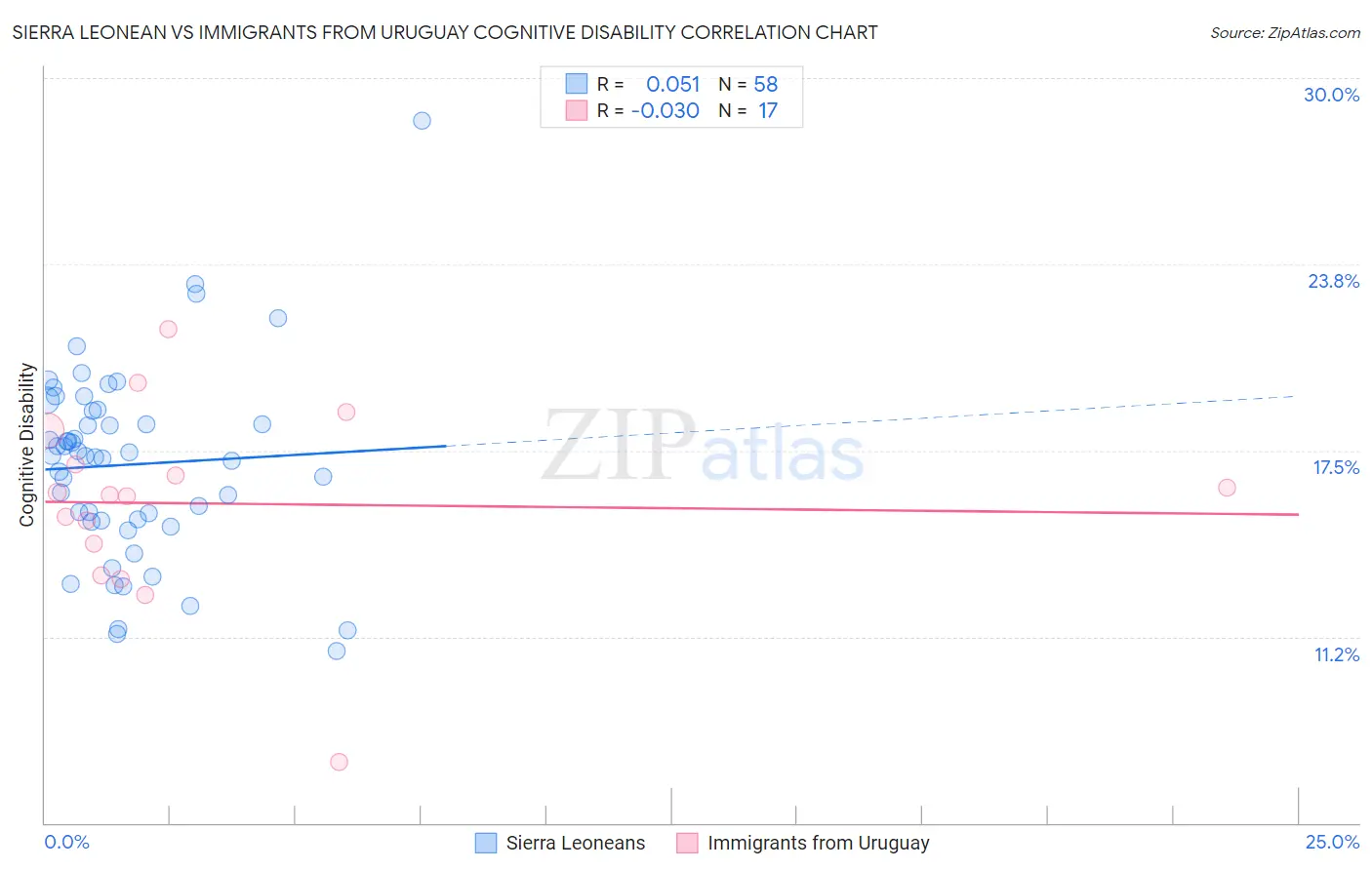 Sierra Leonean vs Immigrants from Uruguay Cognitive Disability