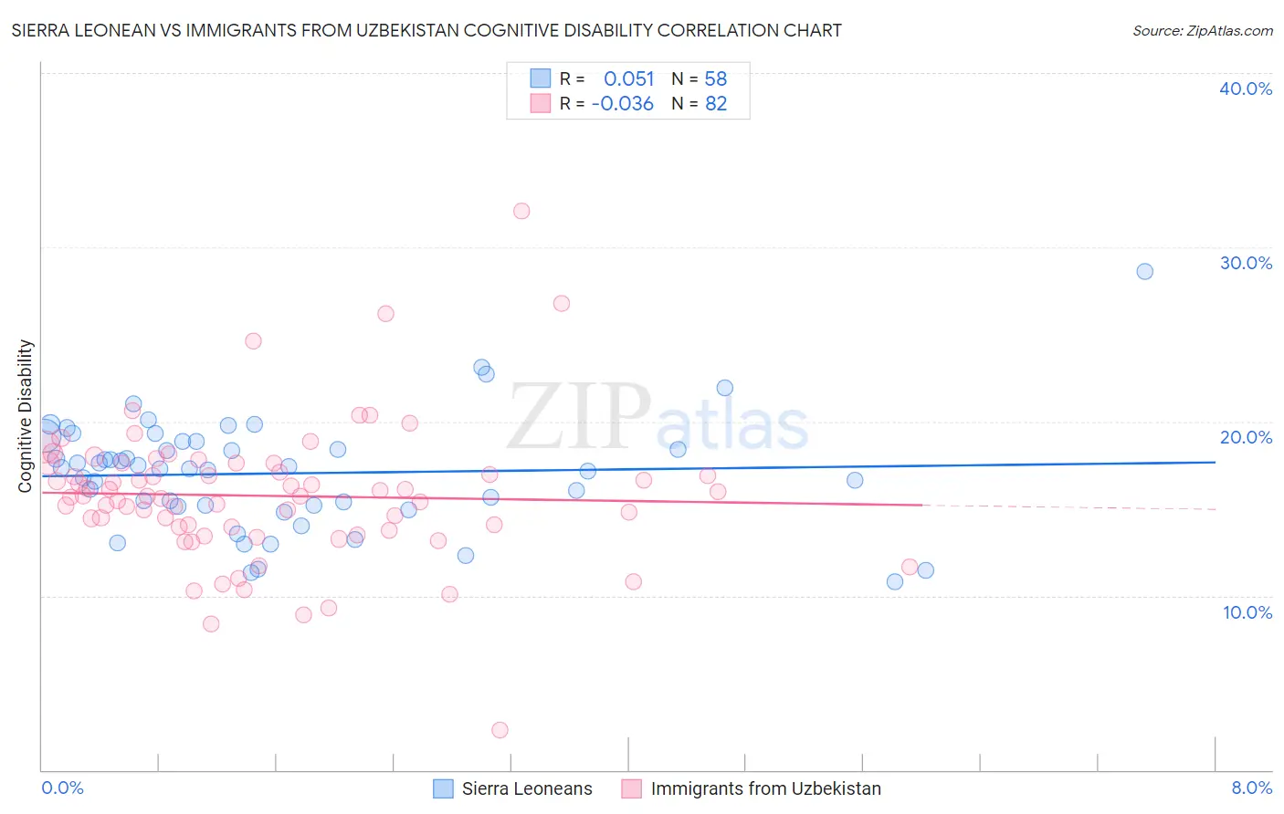 Sierra Leonean vs Immigrants from Uzbekistan Cognitive Disability