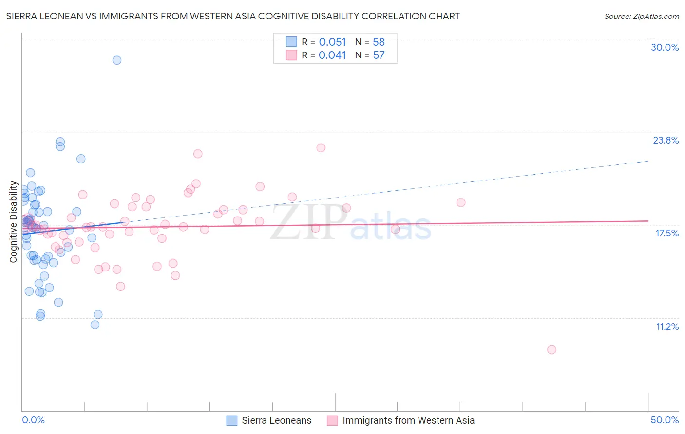 Sierra Leonean vs Immigrants from Western Asia Cognitive Disability