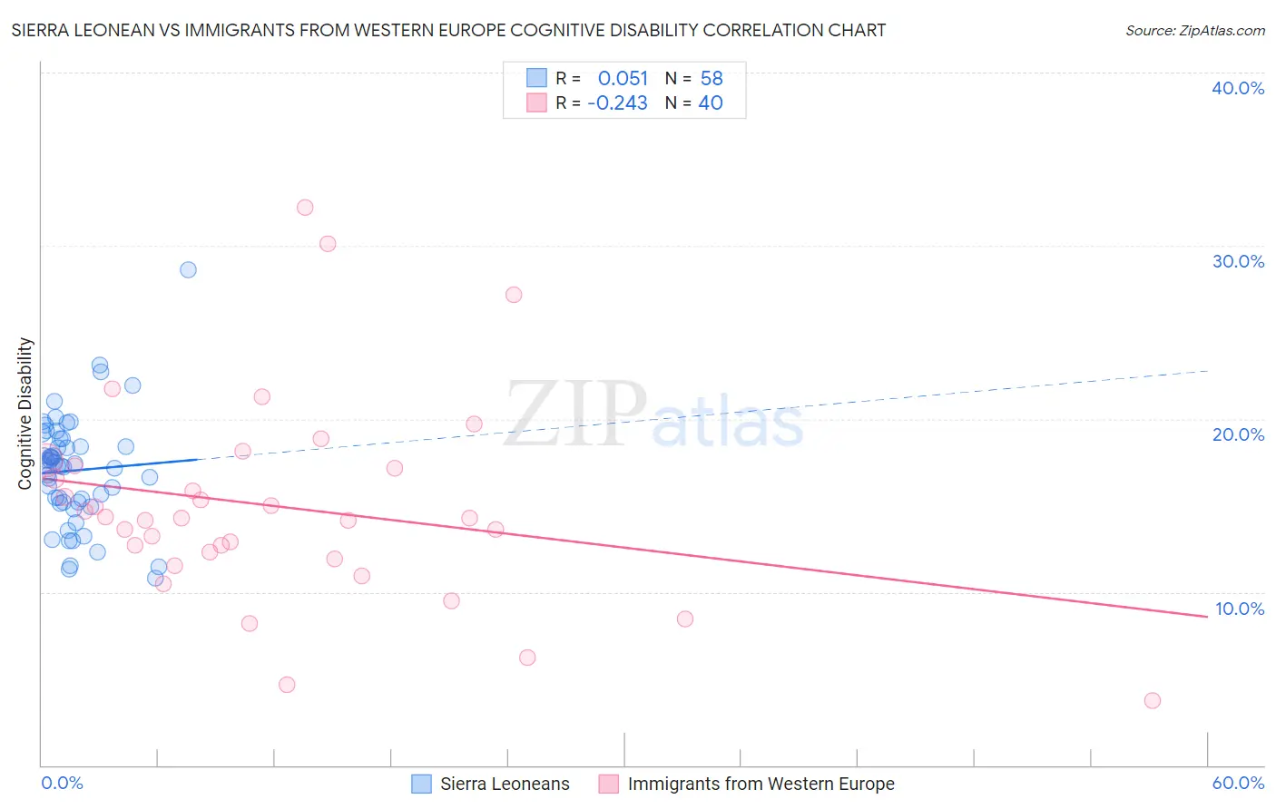 Sierra Leonean vs Immigrants from Western Europe Cognitive Disability