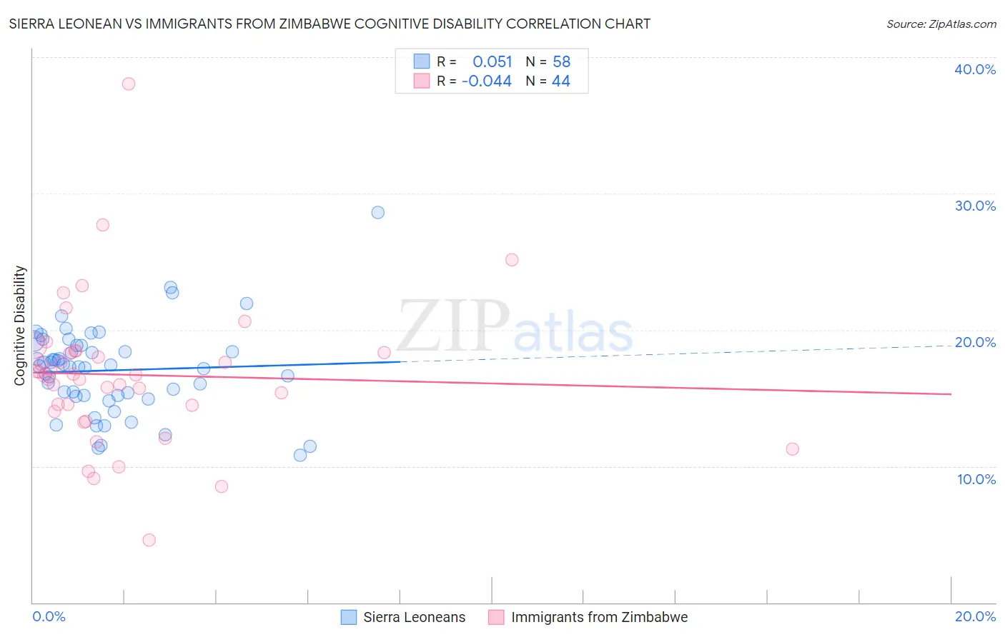 Sierra Leonean vs Immigrants from Zimbabwe Cognitive Disability